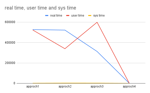 Finding an Efficient Solution on Reading and Comparing CSV files